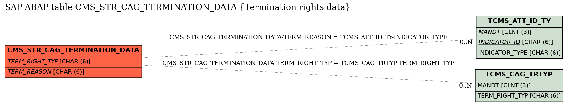 E-R Diagram for table CMS_STR_CAG_TERMINATION_DATA (Termination rights data)