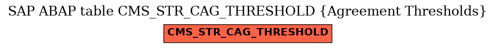 E-R Diagram for table CMS_STR_CAG_THRESHOLD (Agreement Thresholds)