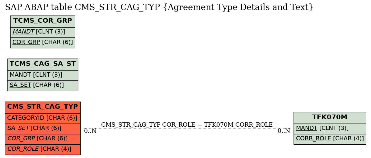 E-R Diagram for table CMS_STR_CAG_TYP (Agreement Type Details and Text)