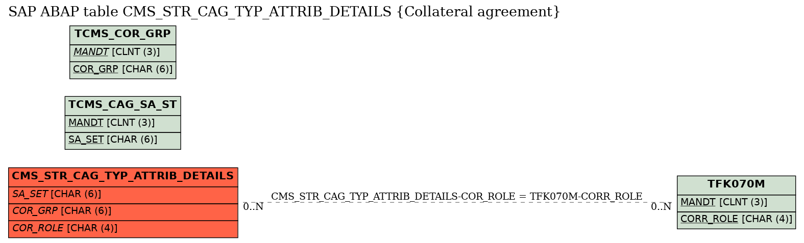 E-R Diagram for table CMS_STR_CAG_TYP_ATTRIB_DETAILS (Collateral agreement)