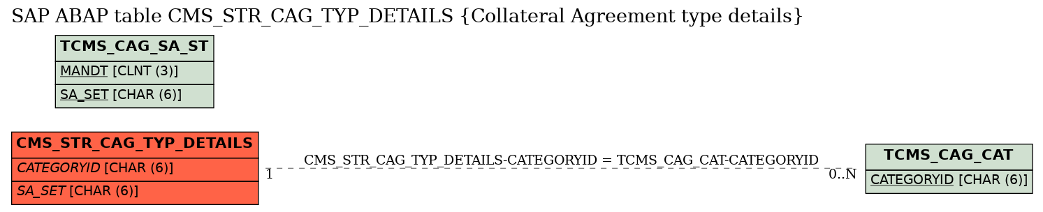 E-R Diagram for table CMS_STR_CAG_TYP_DETAILS (Collateral Agreement type details)