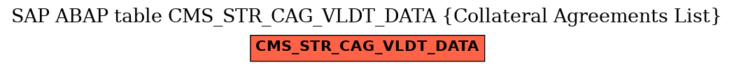 E-R Diagram for table CMS_STR_CAG_VLDT_DATA (Collateral Agreements List)