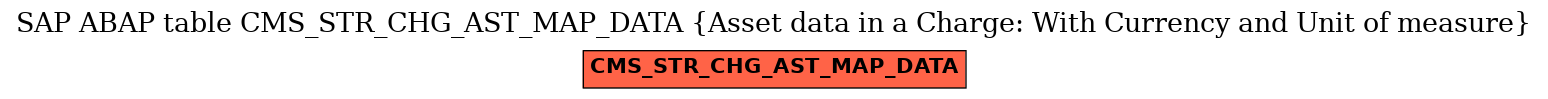 E-R Diagram for table CMS_STR_CHG_AST_MAP_DATA (Asset data in a Charge: With Currency and Unit of measure)