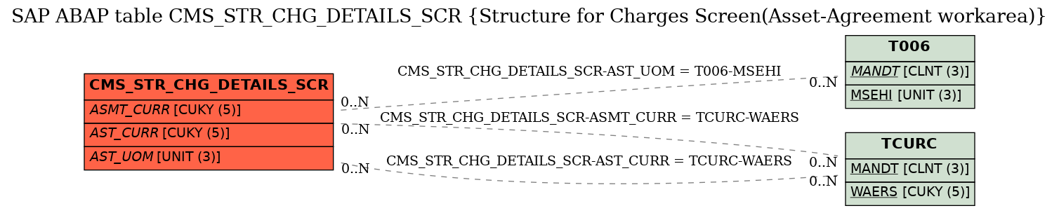 E-R Diagram for table CMS_STR_CHG_DETAILS_SCR (Structure for Charges Screen(Asset-Agreement workarea))