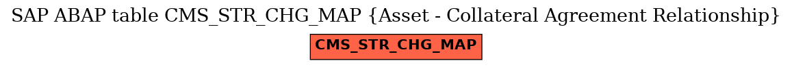 E-R Diagram for table CMS_STR_CHG_MAP (Asset - Collateral Agreement Relationship)