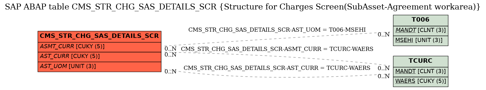 E-R Diagram for table CMS_STR_CHG_SAS_DETAILS_SCR (Structure for Charges Screen(SubAsset-Agreement workarea))