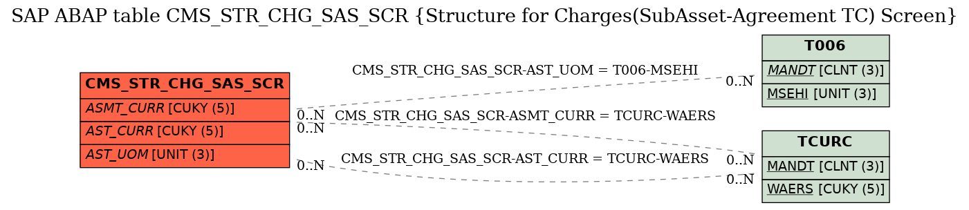 E-R Diagram for table CMS_STR_CHG_SAS_SCR (Structure for Charges(SubAsset-Agreement TC) Screen)