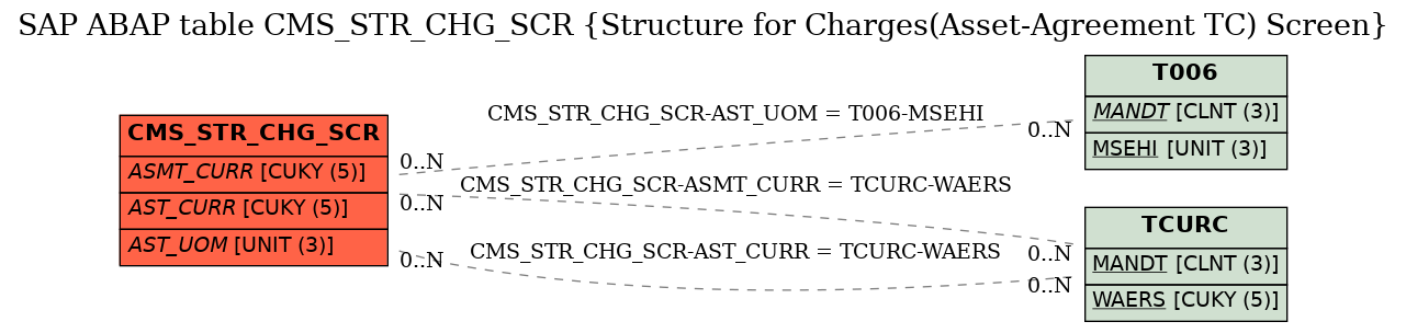 E-R Diagram for table CMS_STR_CHG_SCR (Structure for Charges(Asset-Agreement TC) Screen)