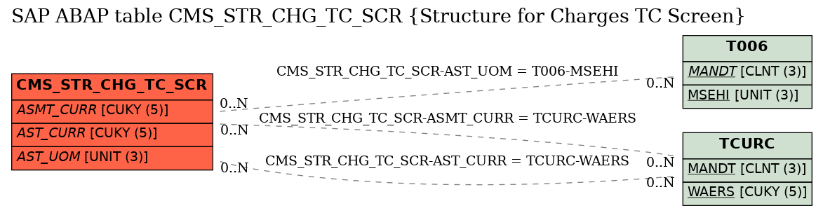 E-R Diagram for table CMS_STR_CHG_TC_SCR (Structure for Charges TC Screen)