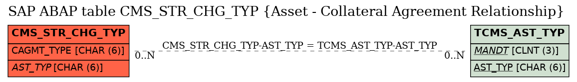 E-R Diagram for table CMS_STR_CHG_TYP (Asset - Collateral Agreement Relationship)
