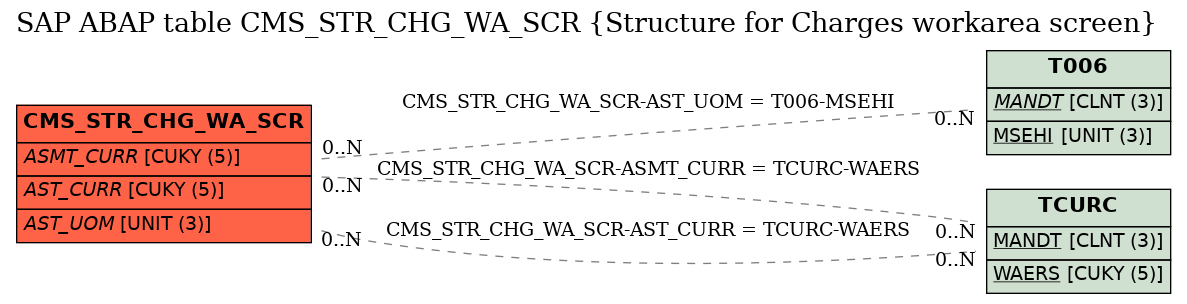 E-R Diagram for table CMS_STR_CHG_WA_SCR (Structure for Charges workarea screen)