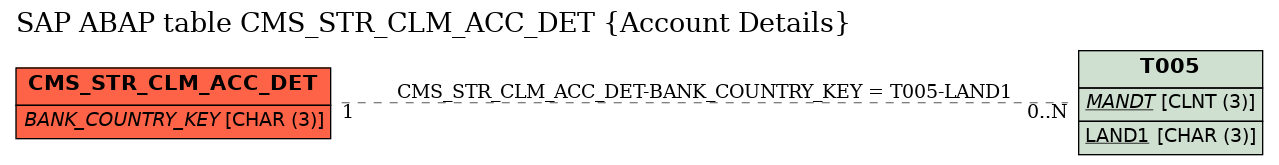 E-R Diagram for table CMS_STR_CLM_ACC_DET (Account Details)