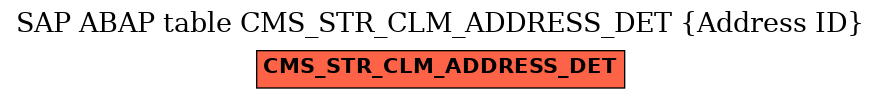 E-R Diagram for table CMS_STR_CLM_ADDRESS_DET (Address ID)