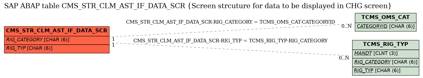 E-R Diagram for table CMS_STR_CLM_AST_IF_DATA_SCR (Screen strcuture for data to be displayed in CHG screen)