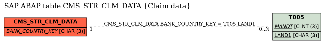 E-R Diagram for table CMS_STR_CLM_DATA (Claim data)