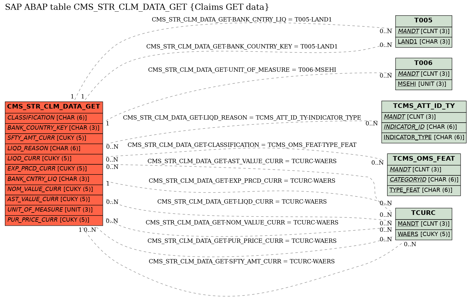 E-R Diagram for table CMS_STR_CLM_DATA_GET (Claims GET data)