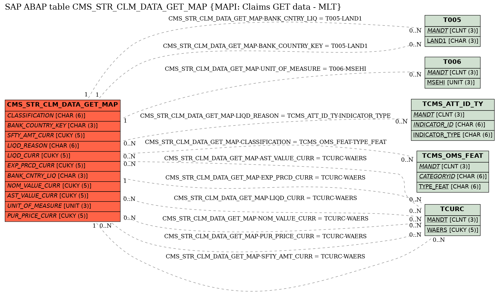 E-R Diagram for table CMS_STR_CLM_DATA_GET_MAP (MAPI: Claims GET data - MLT)