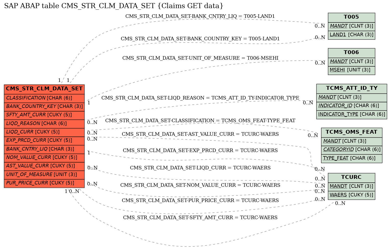 E-R Diagram for table CMS_STR_CLM_DATA_SET (Claims GET data)