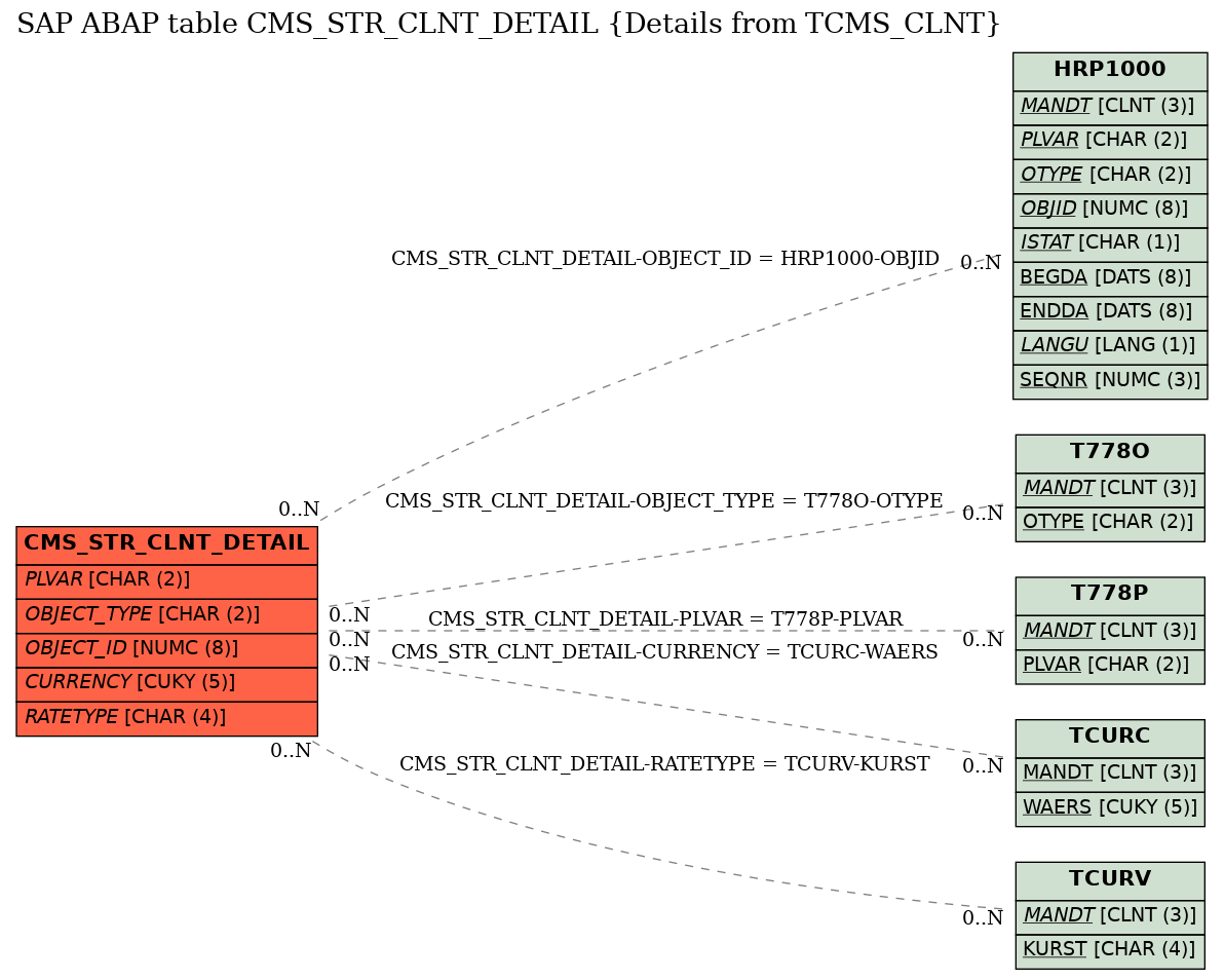 E-R Diagram for table CMS_STR_CLNT_DETAIL (Details from TCMS_CLNT)