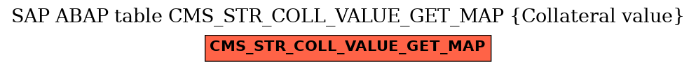 E-R Diagram for table CMS_STR_COLL_VALUE_GET_MAP (Collateral value)
