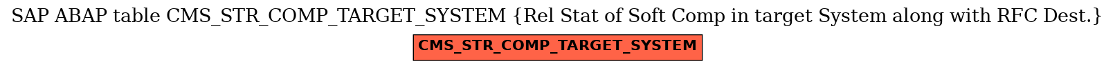 E-R Diagram for table CMS_STR_COMP_TARGET_SYSTEM (Rel Stat of Soft Comp in target System along with RFC Dest.)