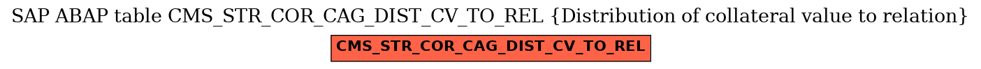 E-R Diagram for table CMS_STR_COR_CAG_DIST_CV_TO_REL (Distribution of collateral value to relation)