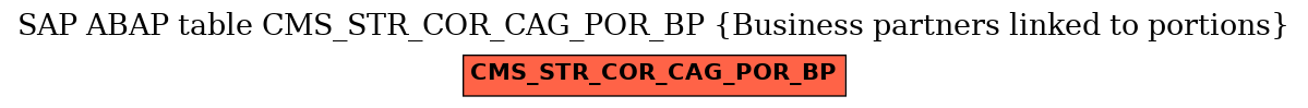 E-R Diagram for table CMS_STR_COR_CAG_POR_BP (Business partners linked to portions)