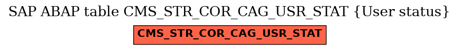 E-R Diagram for table CMS_STR_COR_CAG_USR_STAT (User status)