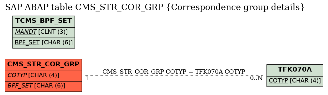 E-R Diagram for table CMS_STR_COR_GRP (Correspondence group details)