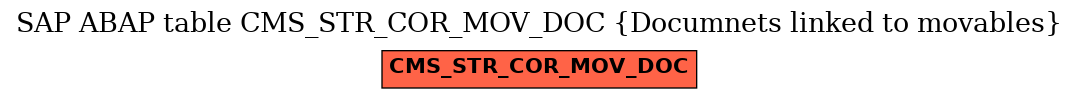 E-R Diagram for table CMS_STR_COR_MOV_DOC (Documnets linked to movables)