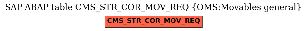 E-R Diagram for table CMS_STR_COR_MOV_REQ (OMS:Movables general)