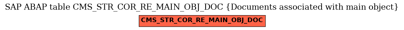 E-R Diagram for table CMS_STR_COR_RE_MAIN_OBJ_DOC (Documents associated with main object)