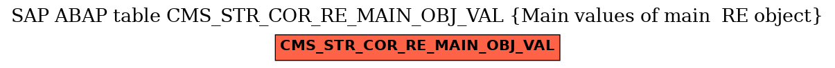 E-R Diagram for table CMS_STR_COR_RE_MAIN_OBJ_VAL (Main values of main  RE object)