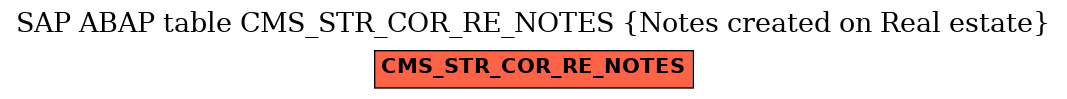 E-R Diagram for table CMS_STR_COR_RE_NOTES (Notes created on Real estate)