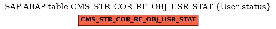 E-R Diagram for table CMS_STR_COR_RE_OBJ_USR_STAT (User status)