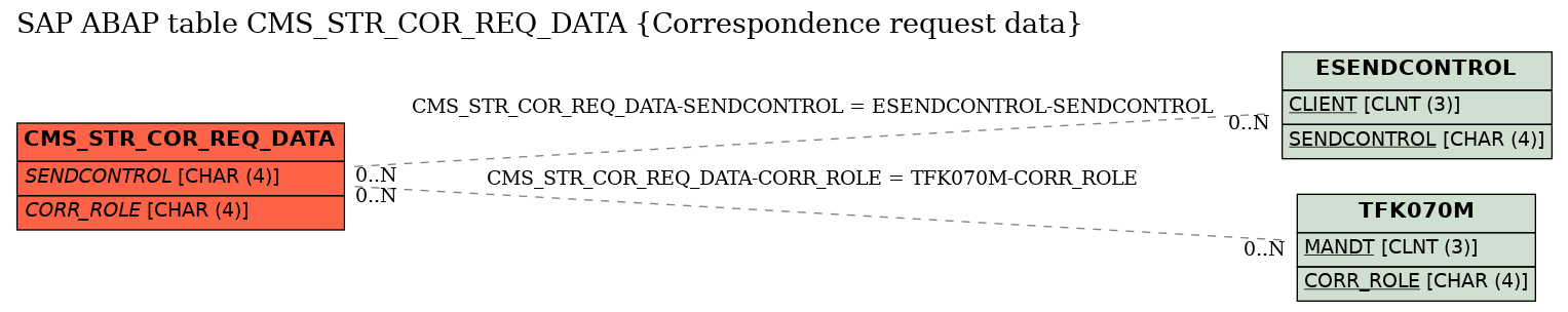 E-R Diagram for table CMS_STR_COR_REQ_DATA (Correspondence request data)