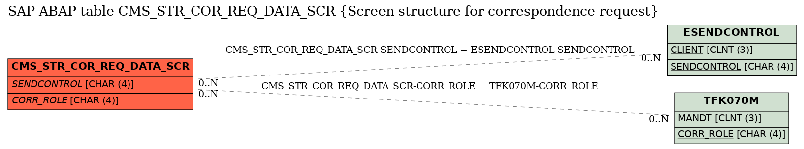 E-R Diagram for table CMS_STR_COR_REQ_DATA_SCR (Screen structure for correspondence request)