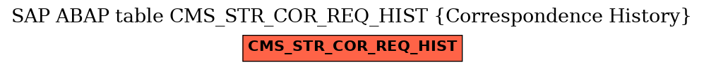 E-R Diagram for table CMS_STR_COR_REQ_HIST (Correspondence History)