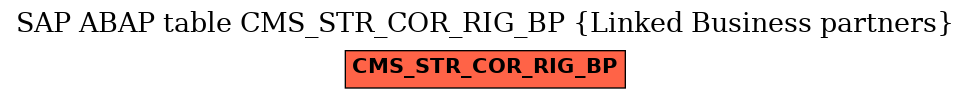 E-R Diagram for table CMS_STR_COR_RIG_BP (Linked Business partners)