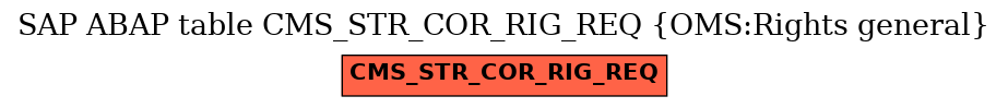 E-R Diagram for table CMS_STR_COR_RIG_REQ (OMS:Rights general)