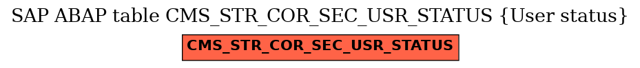 E-R Diagram for table CMS_STR_COR_SEC_USR_STATUS (User status)