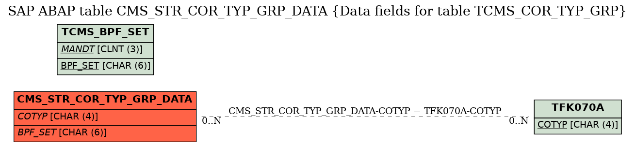 E-R Diagram for table CMS_STR_COR_TYP_GRP_DATA (Data fields for table TCMS_COR_TYP_GRP)