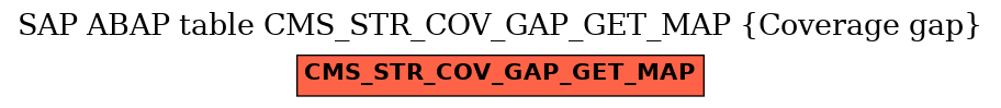 E-R Diagram for table CMS_STR_COV_GAP_GET_MAP (Coverage gap)