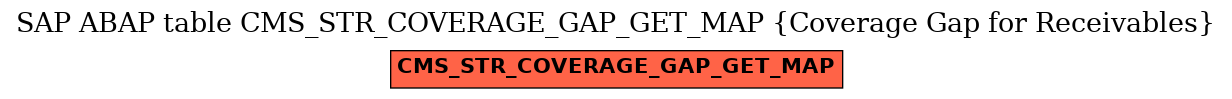 E-R Diagram for table CMS_STR_COVERAGE_GAP_GET_MAP (Coverage Gap for Receivables)