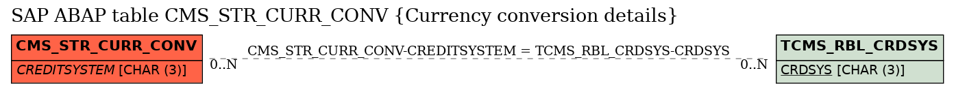 E-R Diagram for table CMS_STR_CURR_CONV (Currency conversion details)