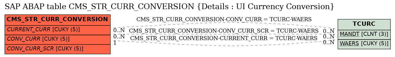 E-R Diagram for table CMS_STR_CURR_CONVERSION (Details : UI Currency Conversion)
