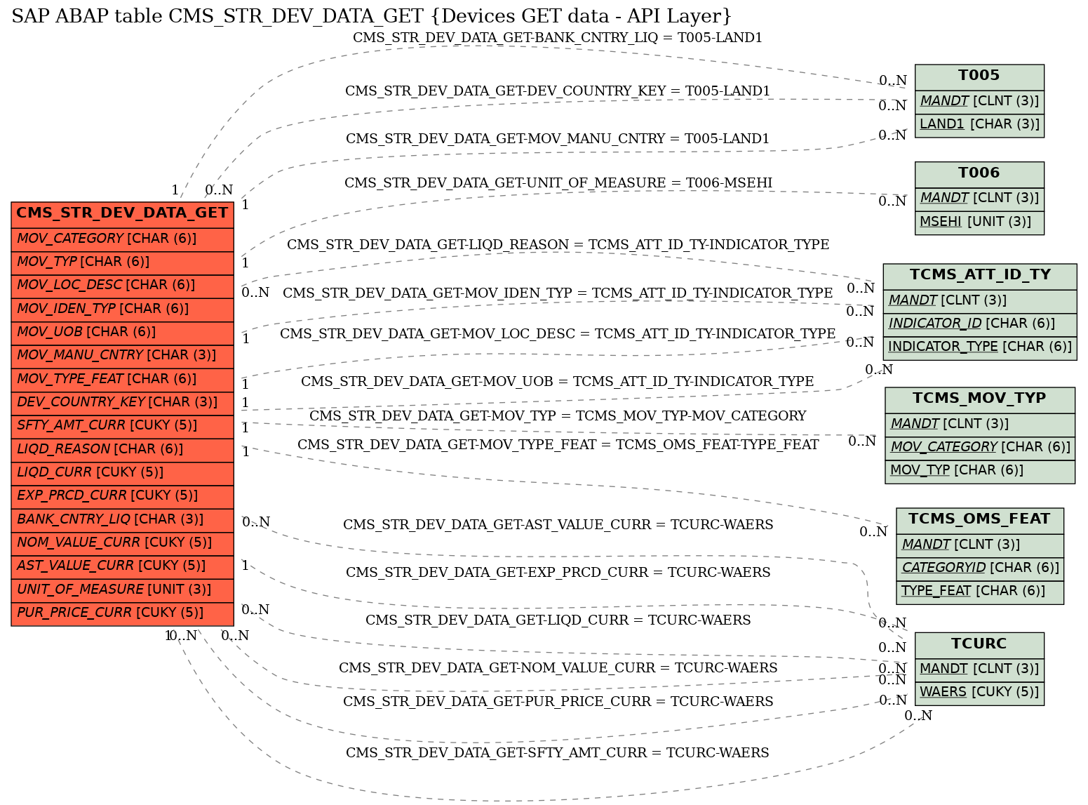 E-R Diagram for table CMS_STR_DEV_DATA_GET (Devices GET data - API Layer)