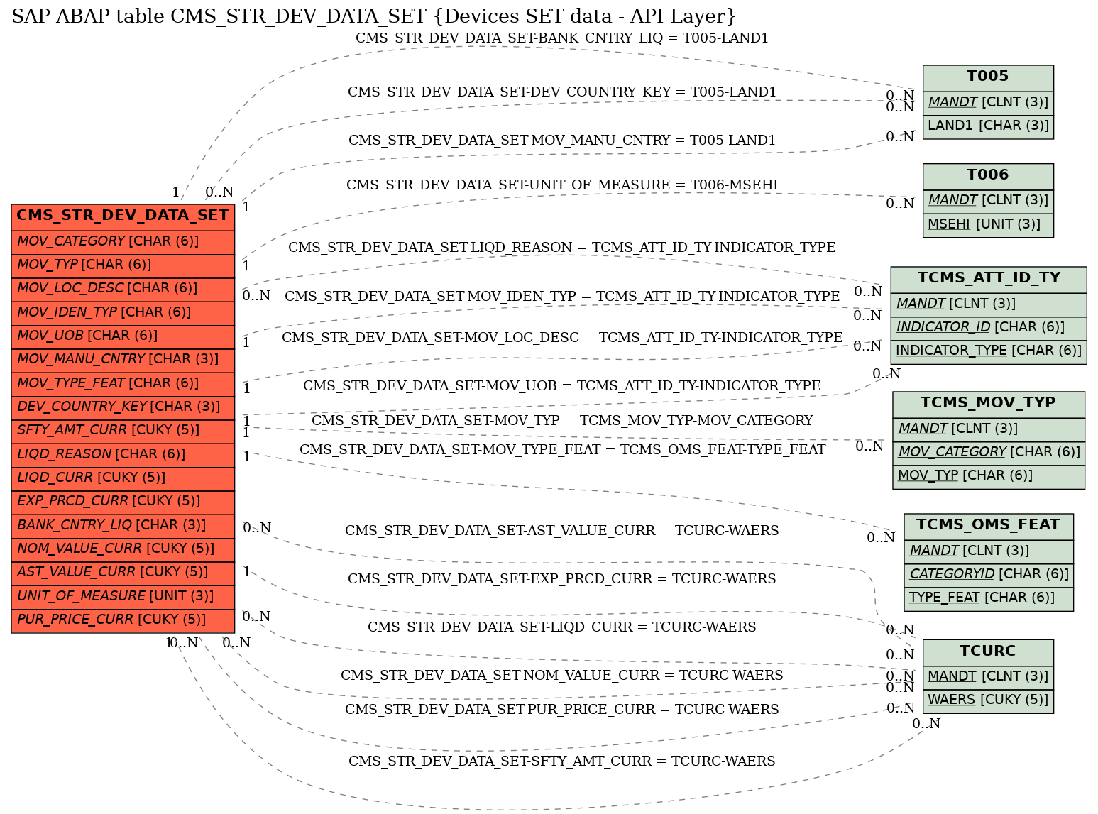 E-R Diagram for table CMS_STR_DEV_DATA_SET (Devices SET data - API Layer)