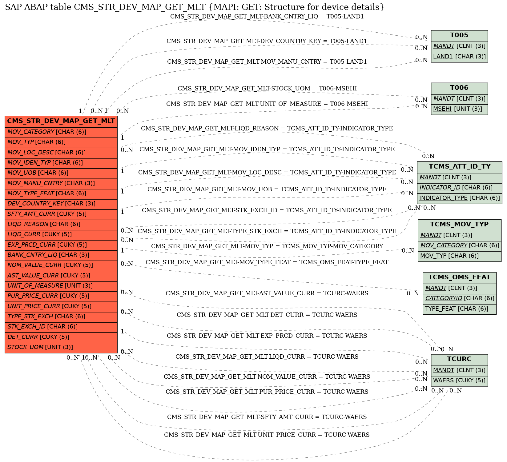 E-R Diagram for table CMS_STR_DEV_MAP_GET_MLT (MAPI: GET: Structure for device details)