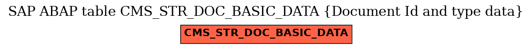 E-R Diagram for table CMS_STR_DOC_BASIC_DATA (Document Id and type data)